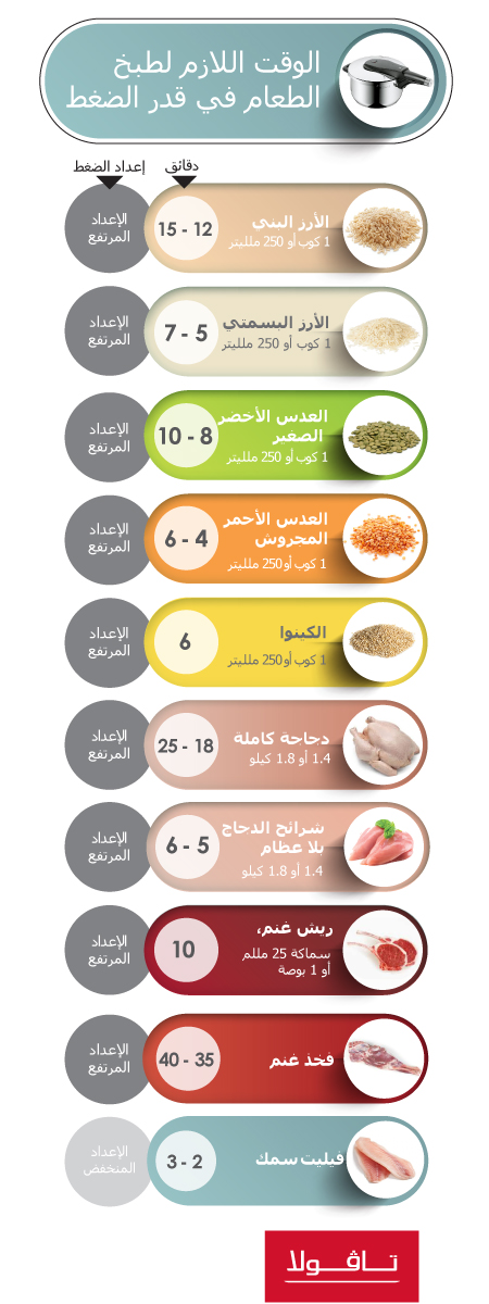 الوقت اللازم لطبخ اللحم والدجاج وغيرها في قدر الضغط