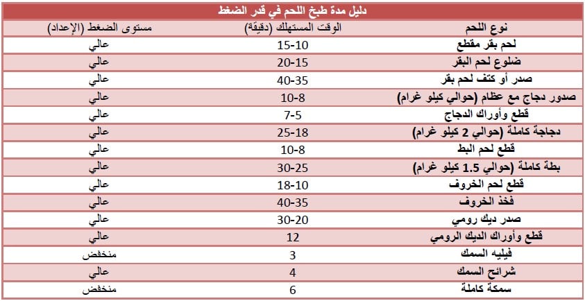 دليل مدة طبخ اللحم